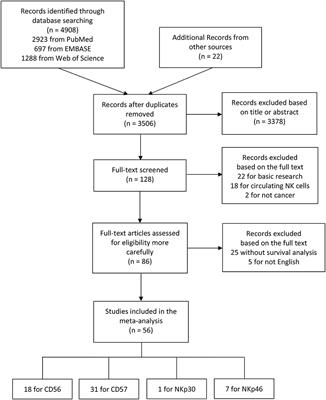 Prognostic Significance of Tumor-Infiltrating Natural Killer Cells in Solid Tumors: A Systematic Review and Meta-Analysis